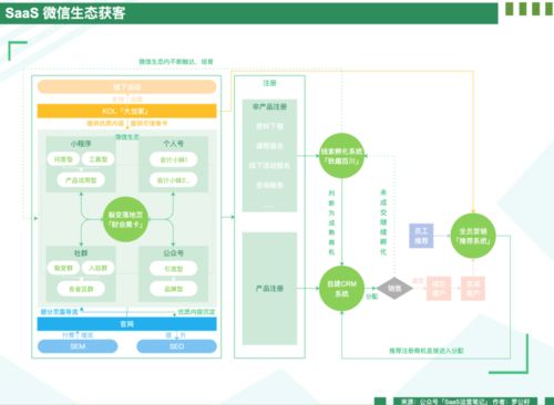 saas 微信生态获客 六 如何建立 tob 获客的内容体系