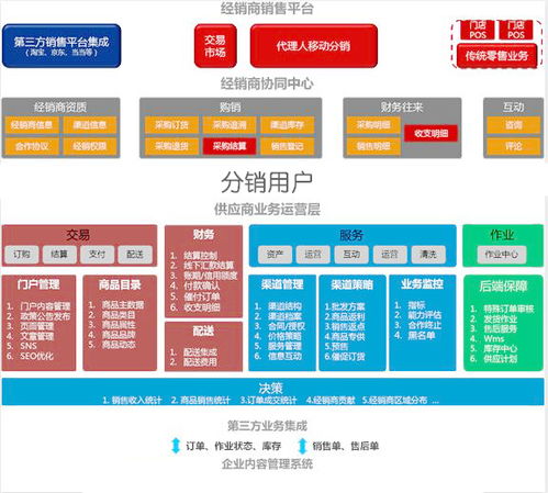 数商云 b2b渠道管理系统生态体系构建战略