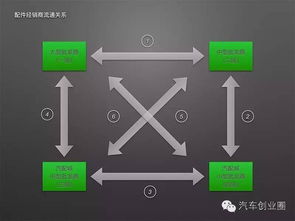 浅析 汽配b2b市场发展及主要模式