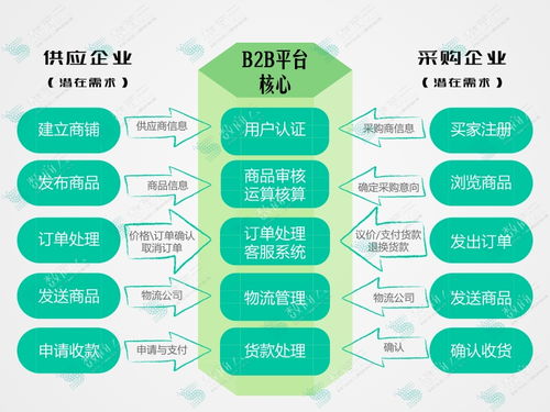 传统工业走向b2b升级转型