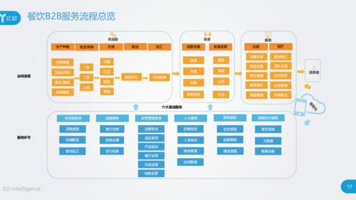 始于爆品终于供应链 透析餐饮b2b服务行业创新研究报告