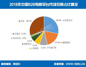 2018年中国b2b交易额22.5万亿 营收规模达600亿