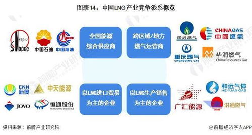 预见2023 2023年中国lng行业全景图谱 附市场现状 竞争格局和发展趋势等