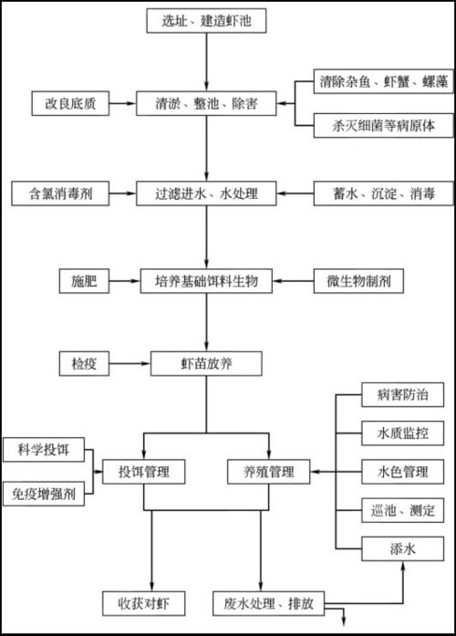 超详细 水产养殖循环水系统图