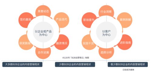 内容营销,将成为b2b企业的收入中心