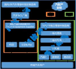 盘点 关于汽配b2b要知道的三件事